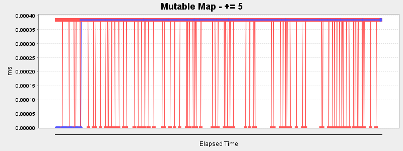 Mutable Map - += 5